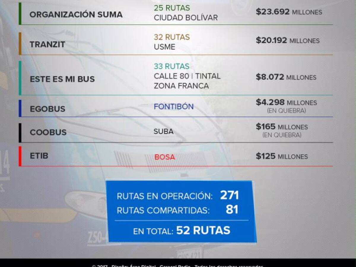 Empresas del Sitp con más pérdidas económicas