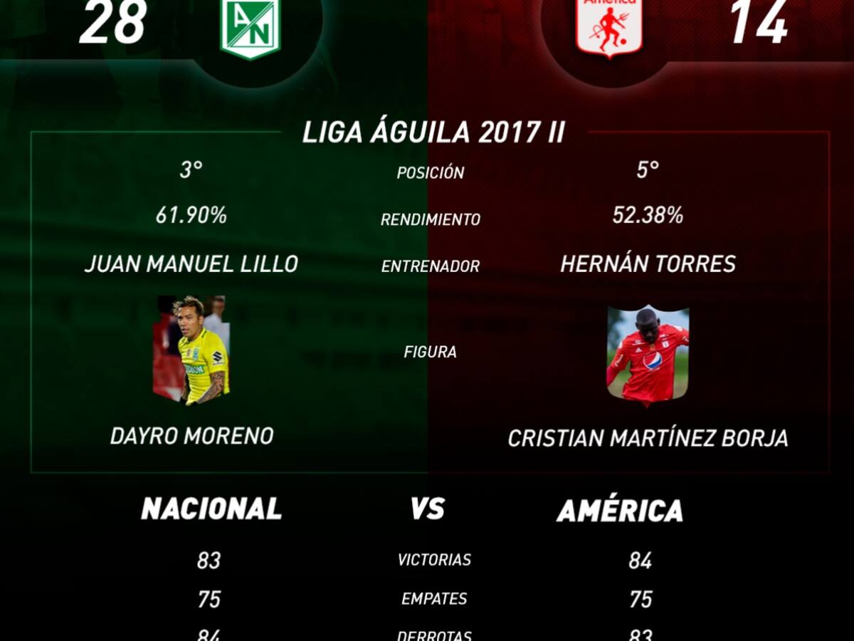 Nacional Vs. América, cara a cara previo al clásico de la octava fecha de la Liga