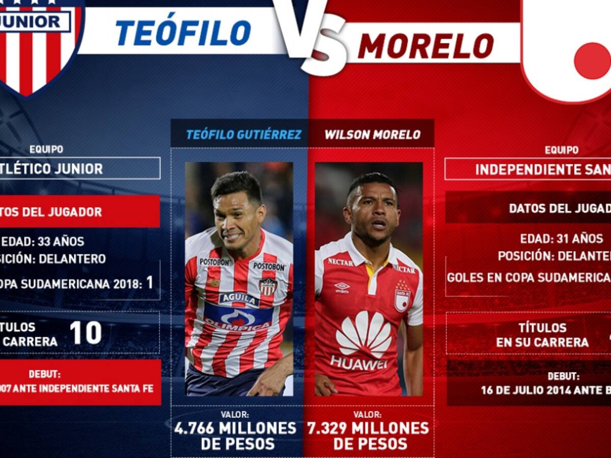 Teófilo Vs Morelo: duelo de goleadores en el Metropolitano
