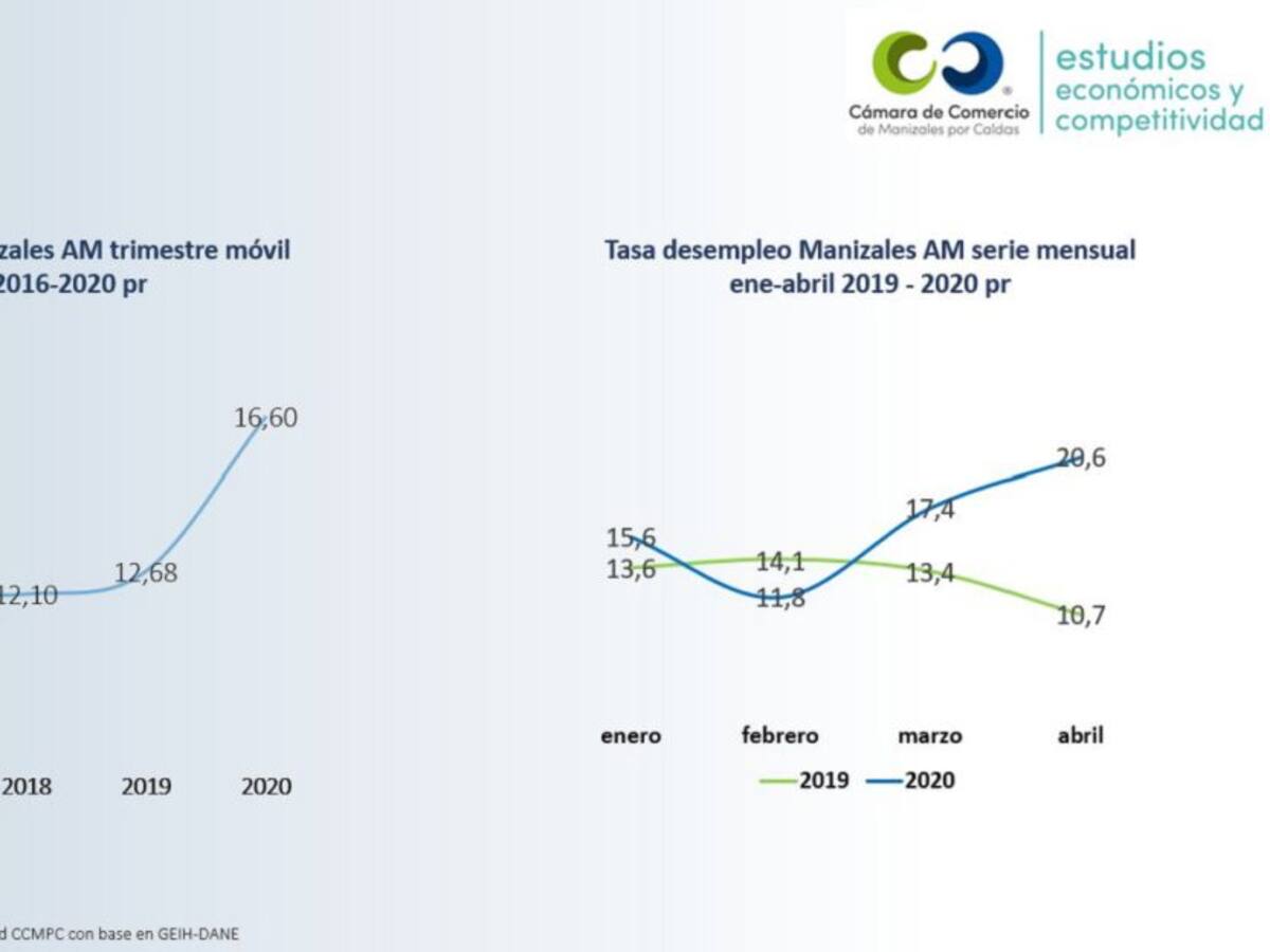 Más de 30.000 personas están sin empleo en Manizales