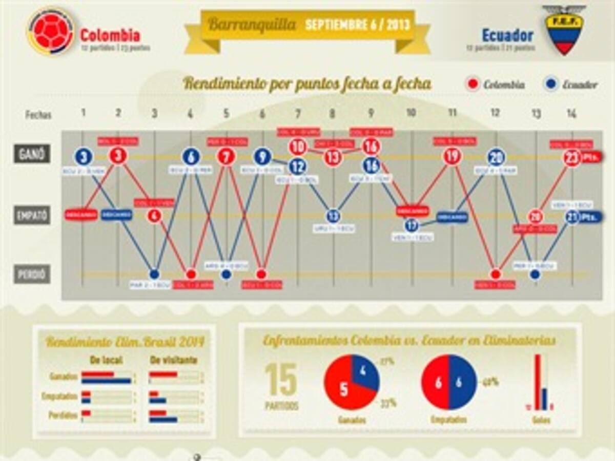 Cómo llegan Colombia y Ecuador a la fecha 15 de Eliminatorias
