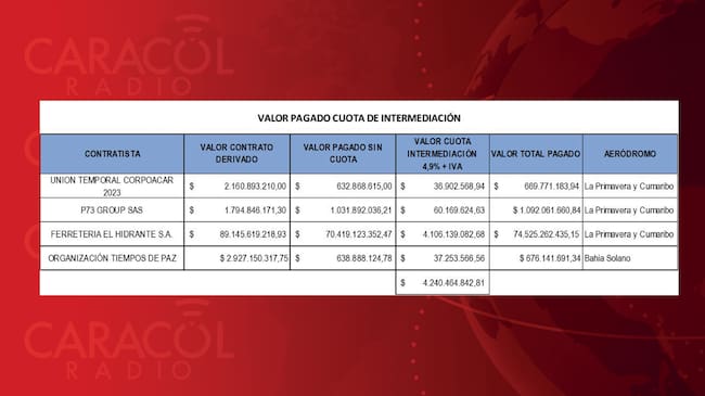 La cuota de intermediación del 4.9 % + IVA que apareció de manera sorpresiva en la ejecución del contrato.