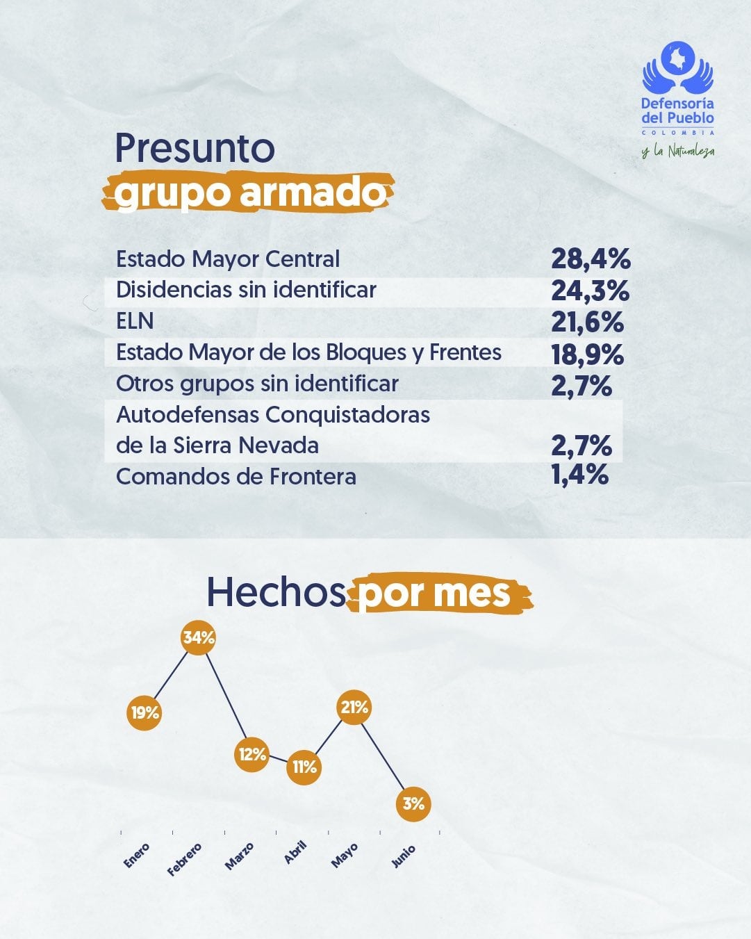 Informe entregado por la Defensoría del Pueblo.
