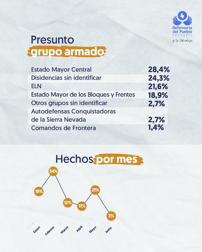Informe entregado por la Defensoría del Pueblo.