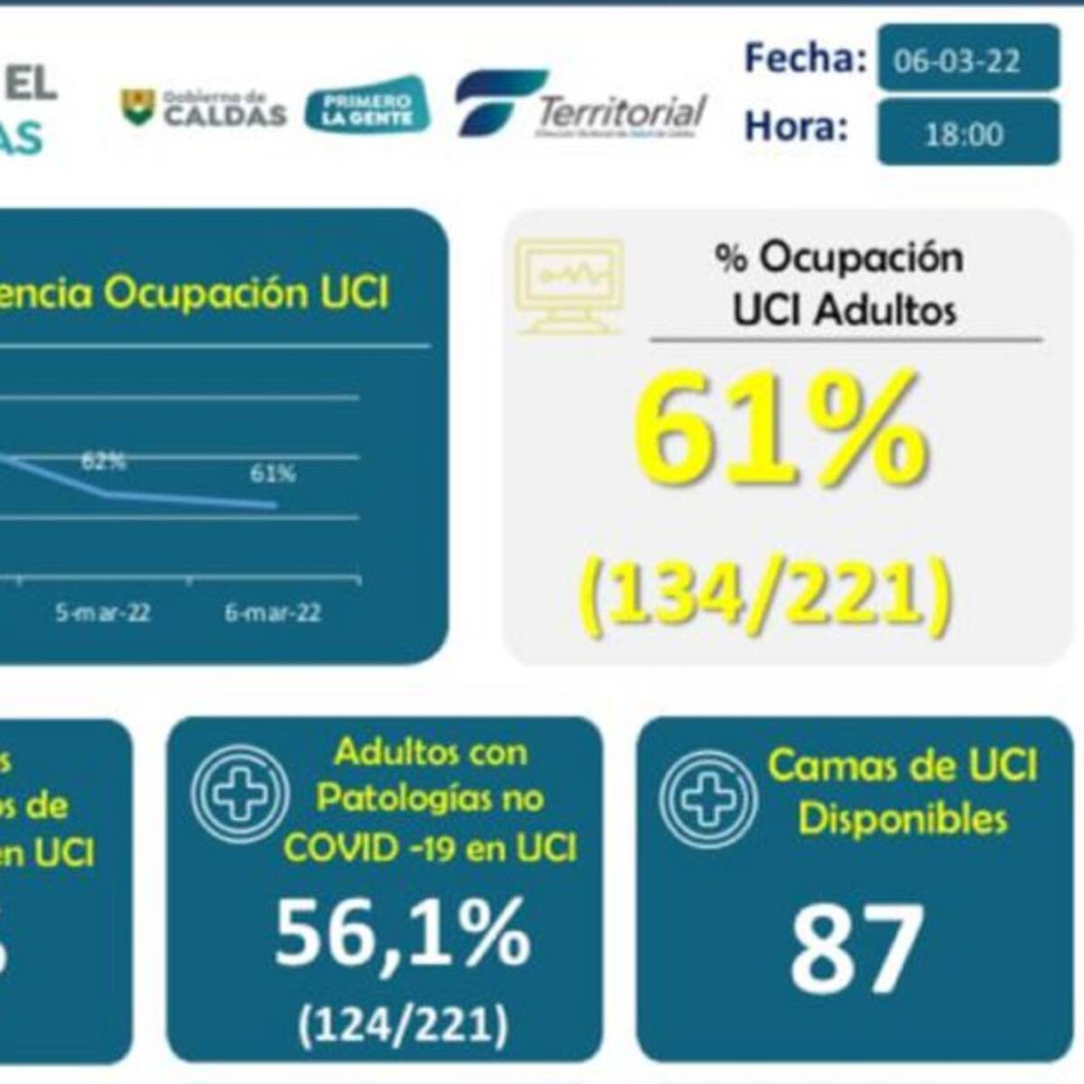 En Caldas fueron reportados 3 nuevo casos de contagio por COVID-19