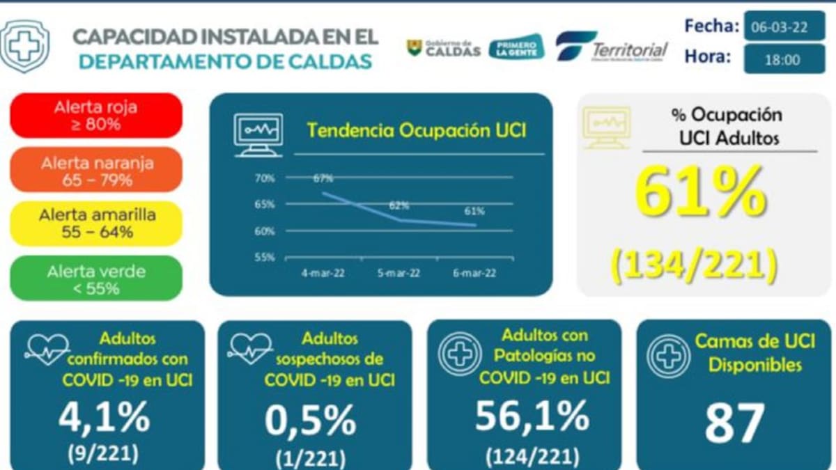 En Caldas fueron reportados 3 nuevo casos de contagio por COVID-19