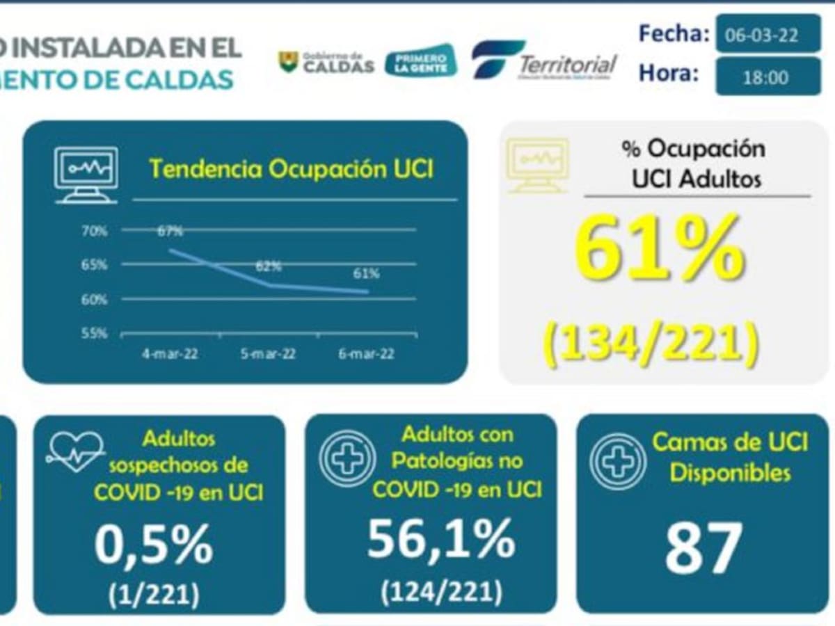En Caldas fueron reportados 3 nuevo casos de contagio por COVID-19