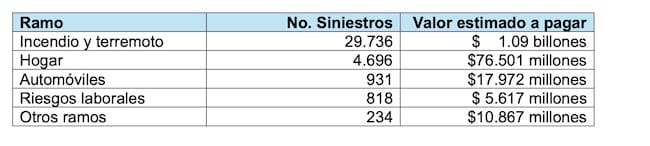 Ramos de seguros terremoto