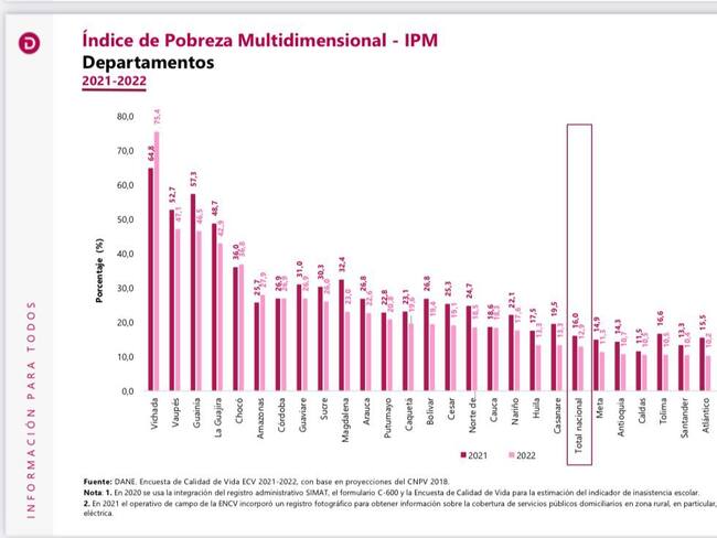 Se redujo la pobreza Multidimensional en el Magdalena: DANE