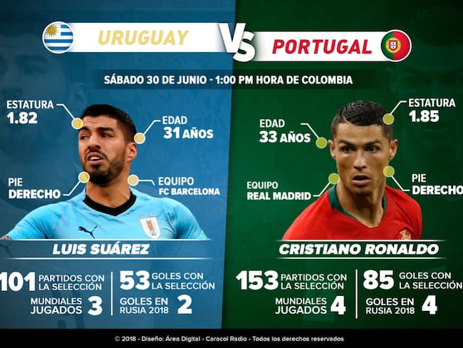 Luis Suárez Vs. Cristiano Ronaldo, duelo de goleadores en Sochi
