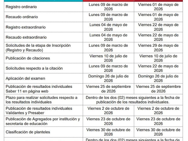 Cronograma oficial de las Pruebas Saber 11 2026. Foto: ICFES