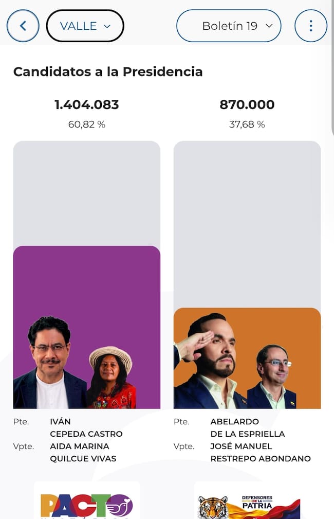 Elecciones Valle del Cauca 2026 segunda vuelta presidecial