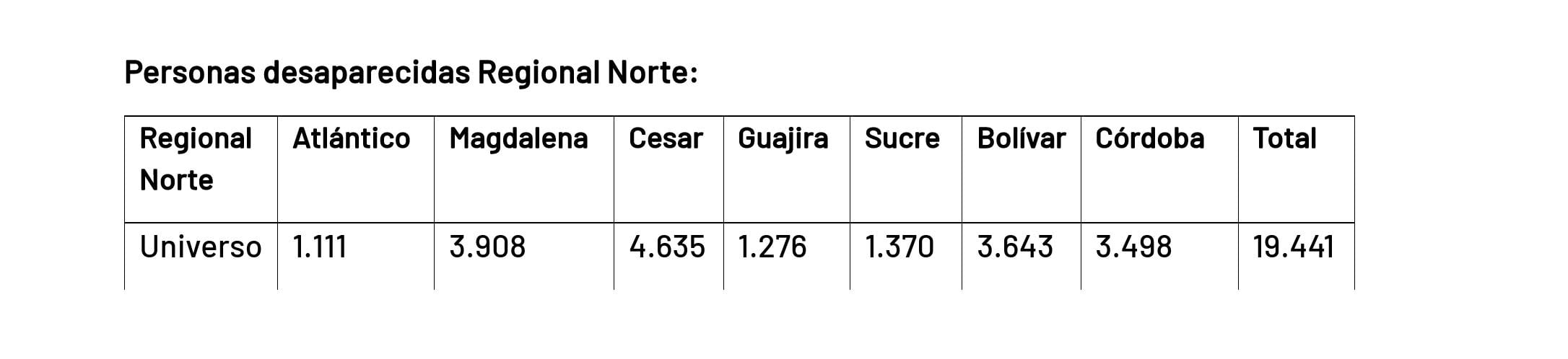 Reporte regional norte de la UBPD.