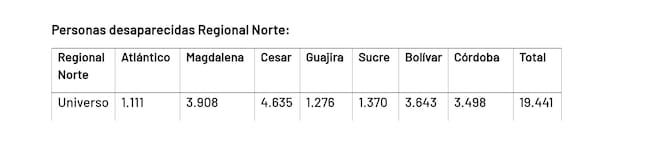 Reporte regional norte de la UBPD.