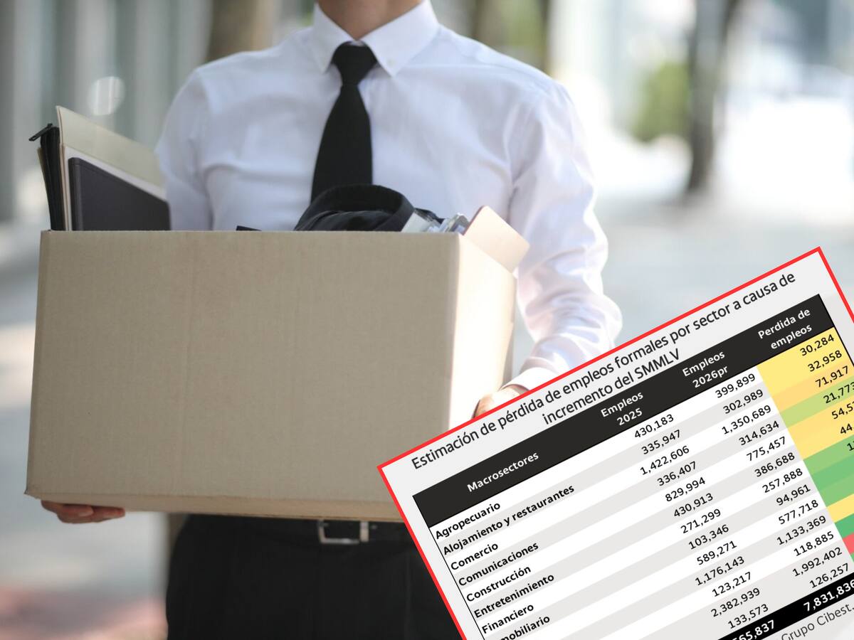 Los sectores donde más habría pérdida de empleos por alza de salario mínimo 2026, según Bancolombia