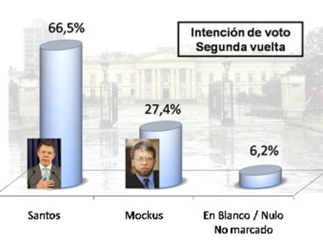 Santos arrolla a Mockus, según intención de voto