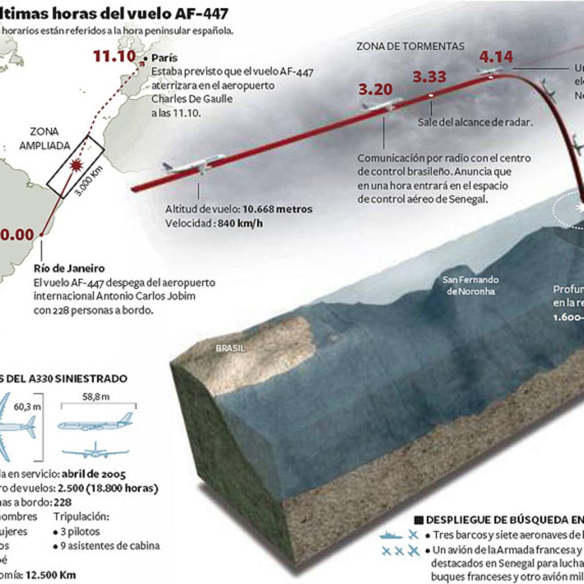 Gráfico del siniestro aéreo en el Atlántico