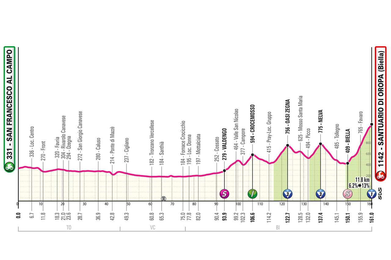 Altimetría etapa 2 Giro de Italia