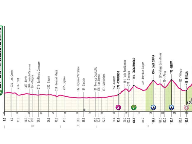 Altimetría etapa 2 Giro de Italia