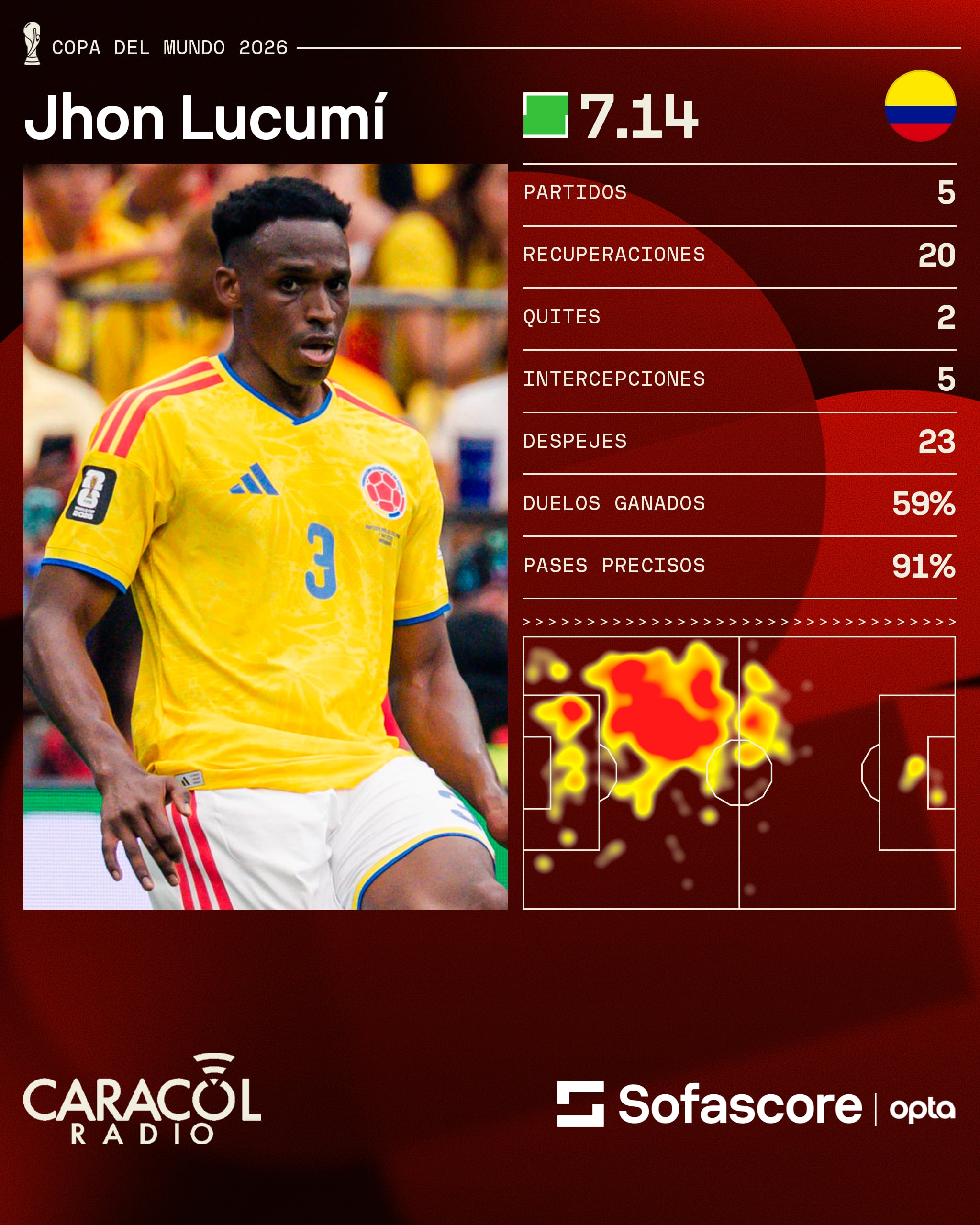 Así fue el Mundial de Jhon Lucumí / Sofascore