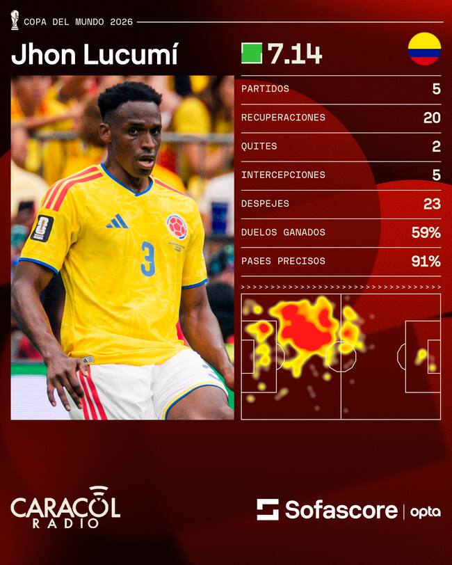 Así fue el Mundial de Jhon Lucumí / Sofascore