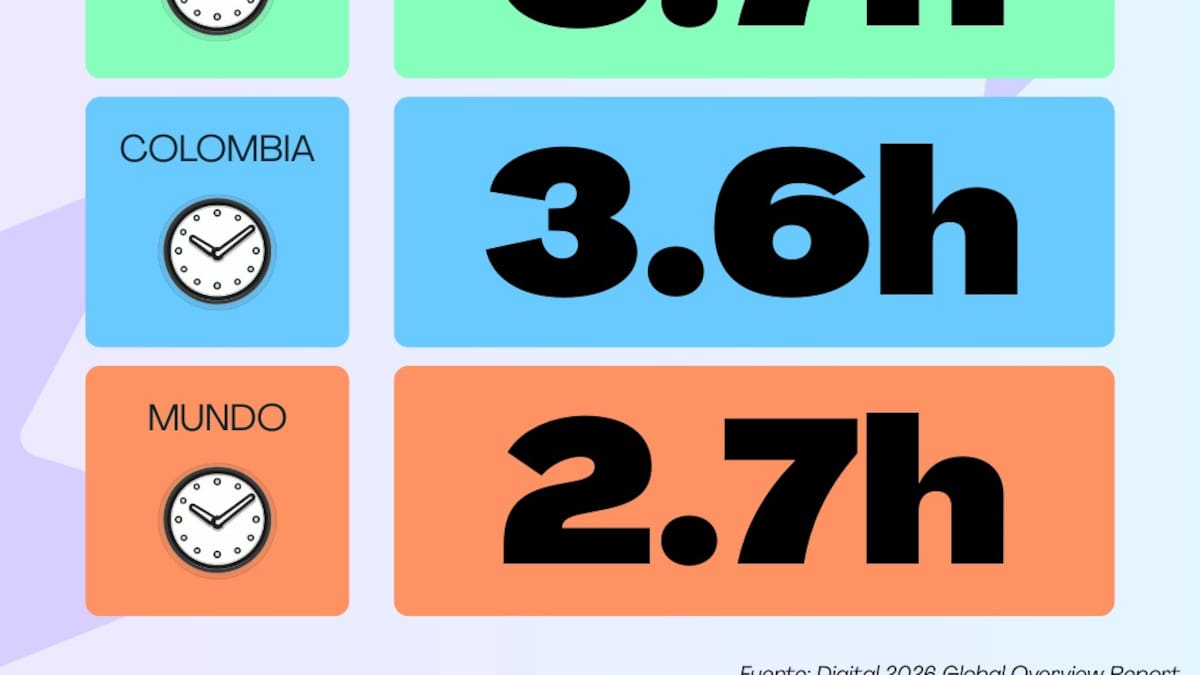 Colombianos dedican más de tres horas diarias a redes sociales, según estudio internacional