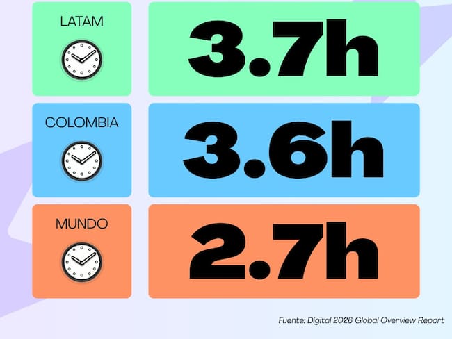Fuente: Digital 2026 Global Overview Report