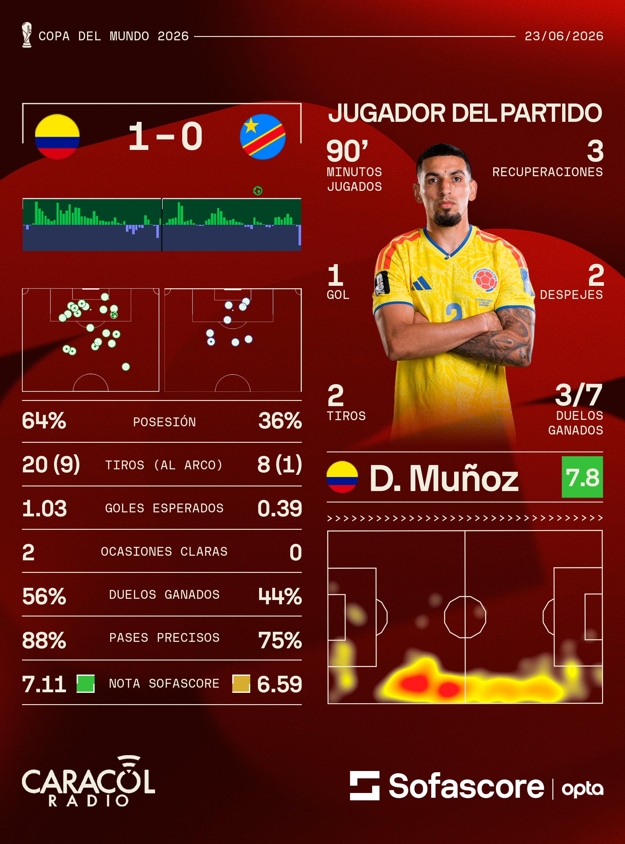 Estadisticas Colombia vs. Congo - Crédito Sofascore