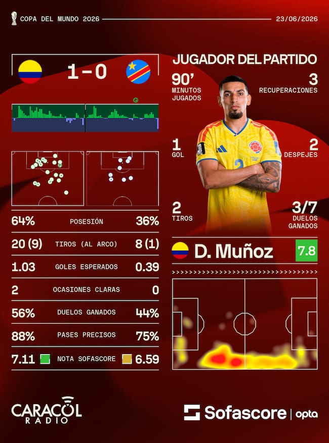 Estadisticas Colombia vs. Congo - Crédito Sofascore