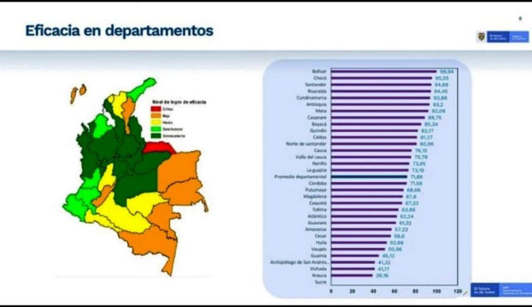 Así se dio a conocer durante la presentación de resultados del seguimiento a planes de desarrollo territoriales, vigencia 2020, realizado por el DNP