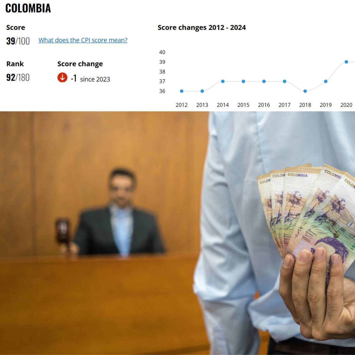 Corrupción en Colombia empeoró durante 2024: Transparencia Internacional