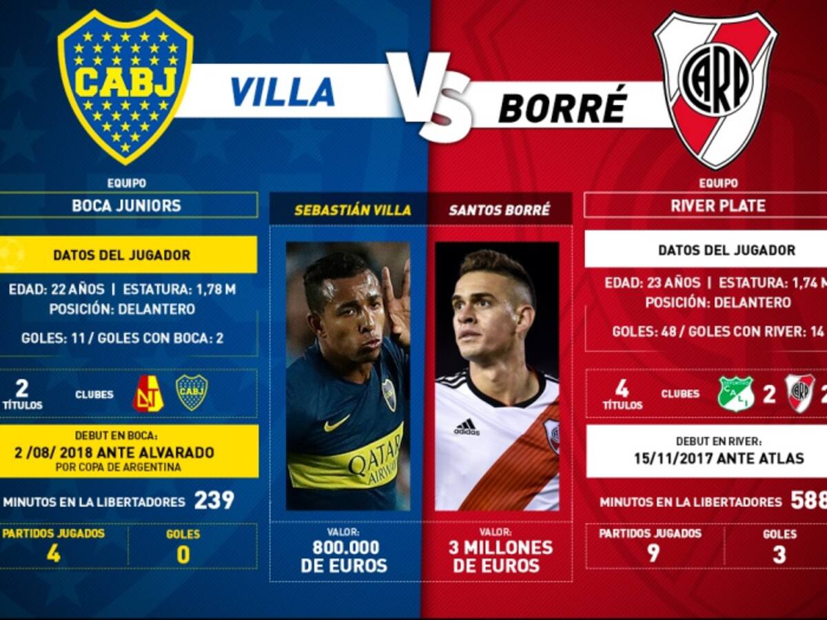 Villa Vs. Borré: histórica final con goles colombinos