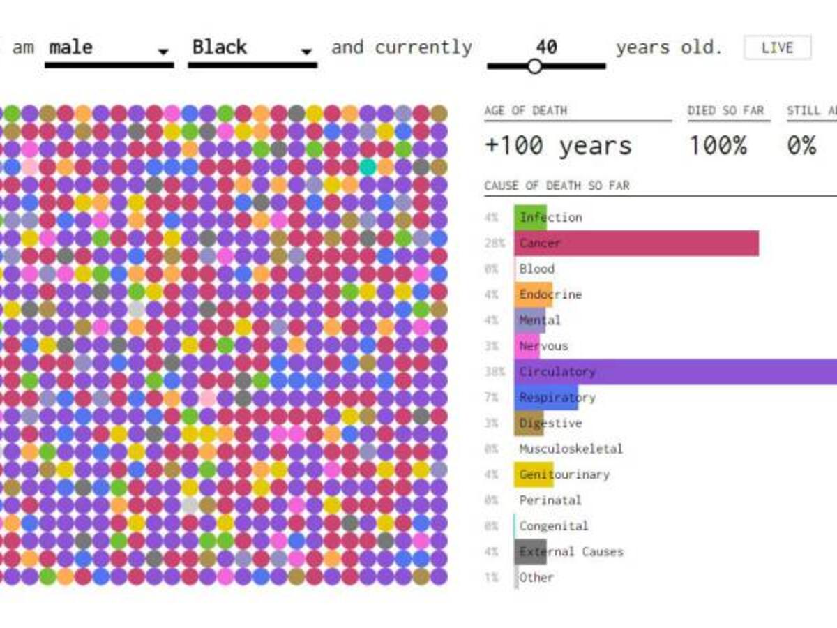 Consulte cuál sería la edad de su muerte, según las matemáticas