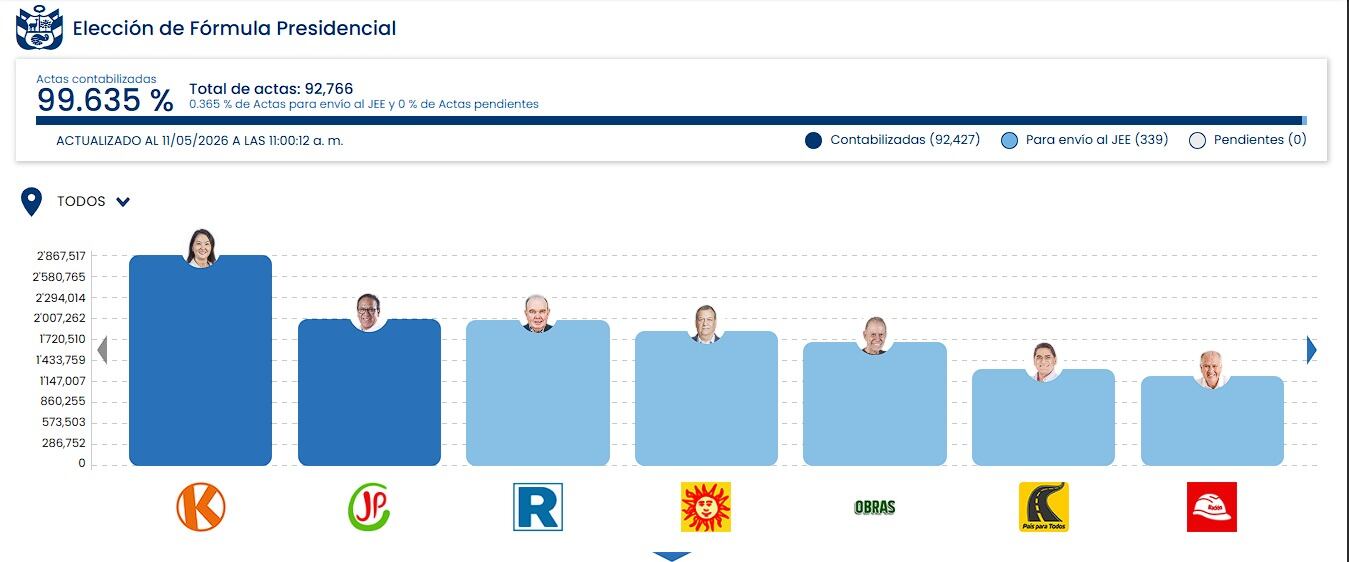 Sánchez y Fujimori van a segunda vuelta en Perú; López Aliaga queda fuera por 14.474 votos.
