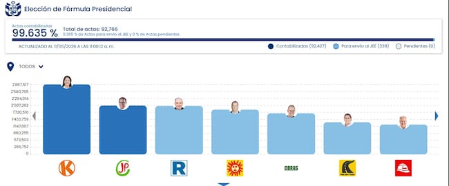 Sánchez y Fujimori van a segunda vuelta en Perú; López Aliaga queda fuera por 14.474 votos.