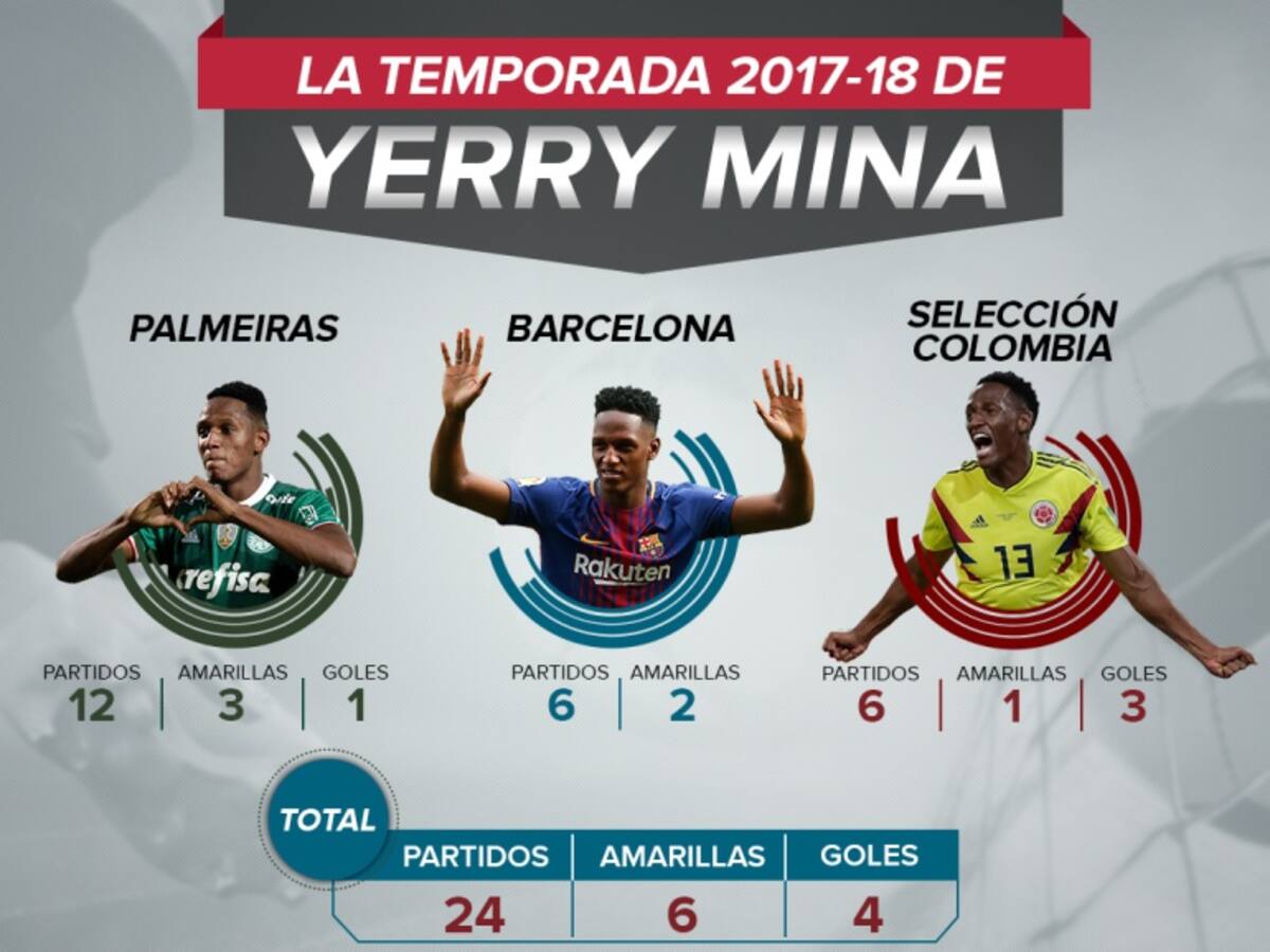 Yerry Mina, único colombiano candidato al once del año FIFA