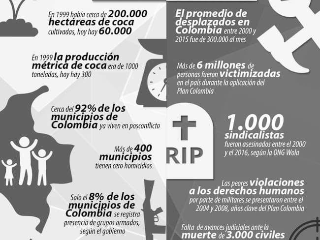 Plan Colombia: 15 años de pros y contras