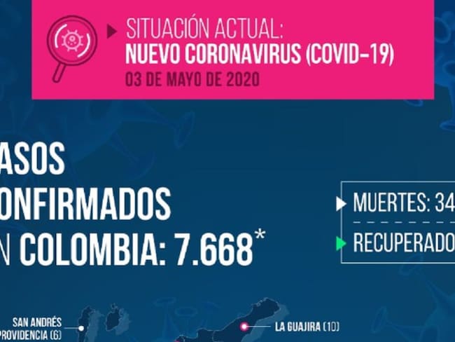 El Valle del Cauca alcanza los 1.059 contagios por Covid -19