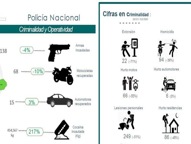 Córdoba: homicidio tuvo una reducción del 37% en el primer semestre del año