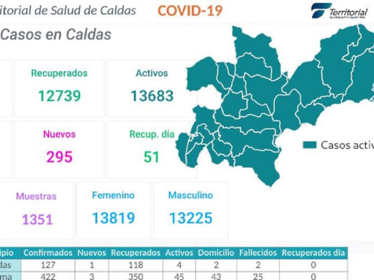 Cinco personas fallecieron en Caldas por coronavirus