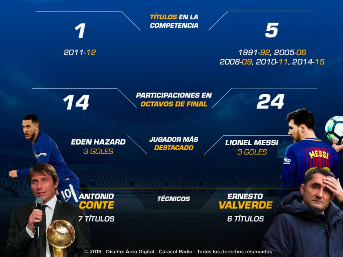 Chelsea Vs. Barcelona: dos viejos conocidos con historia en Champions