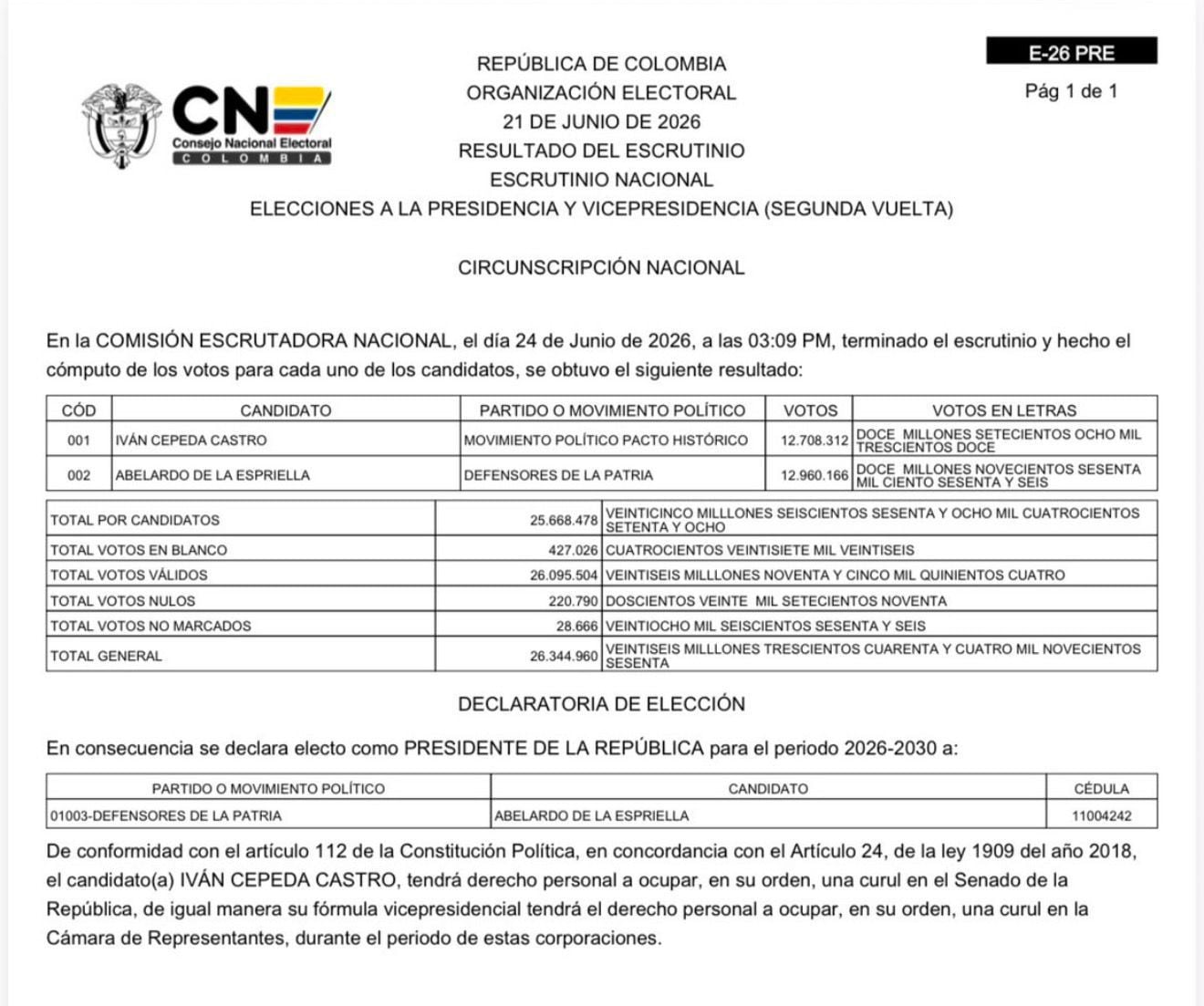 CNE consolidó los votos a nivel nacional: así quedó la votación en el territorio colombiano