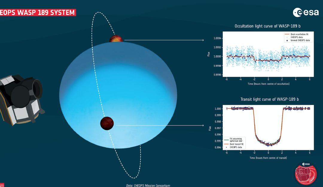 WASP-189b: El planeta descubierto con una atmósfera similar a la Tierra