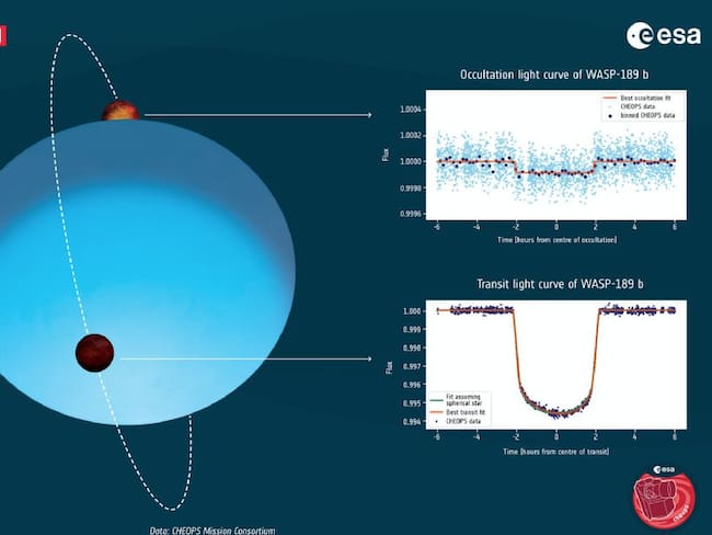 WASP-189b: El planeta descubierto con una atmósfera similar a la Tierra