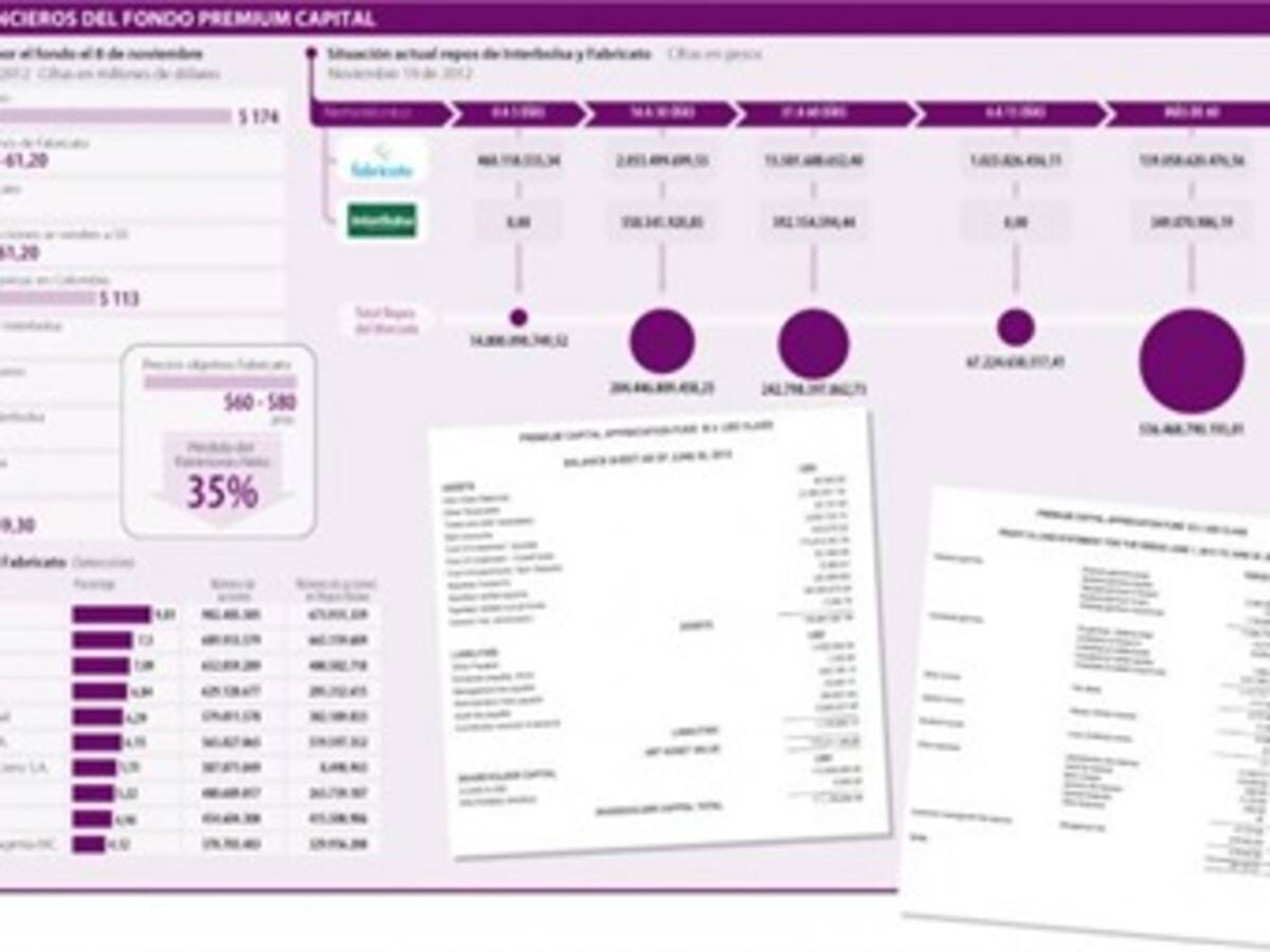 Repos de Fabricato no figuran en balance de Premium