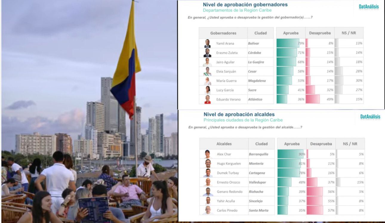 ¿Cuáles son los alcaldes y gobernadores del Caribe con mayor aprobación? (Foto: Getty y Datanálisis)