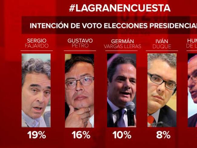 Se afianzan Fajardo y Petro en intención de voto para las presidenciales