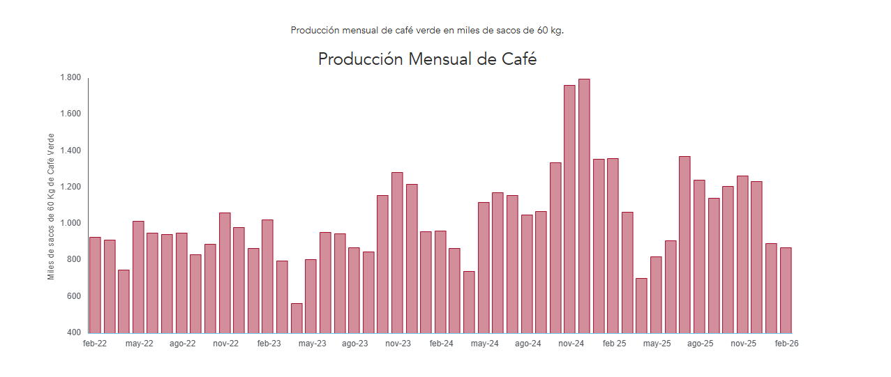 Así se ve la gráfica de la producción mensual de café en Colombia que reune datos desde finales de 2022 hasta inicios de 2026 (Crédito: Federación Nacional de Cafeteros)