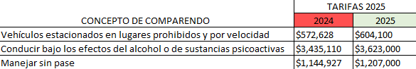 Valores tomados de la pagina oficial de la Secretaría de Movilidad. Contraste 2024-2025