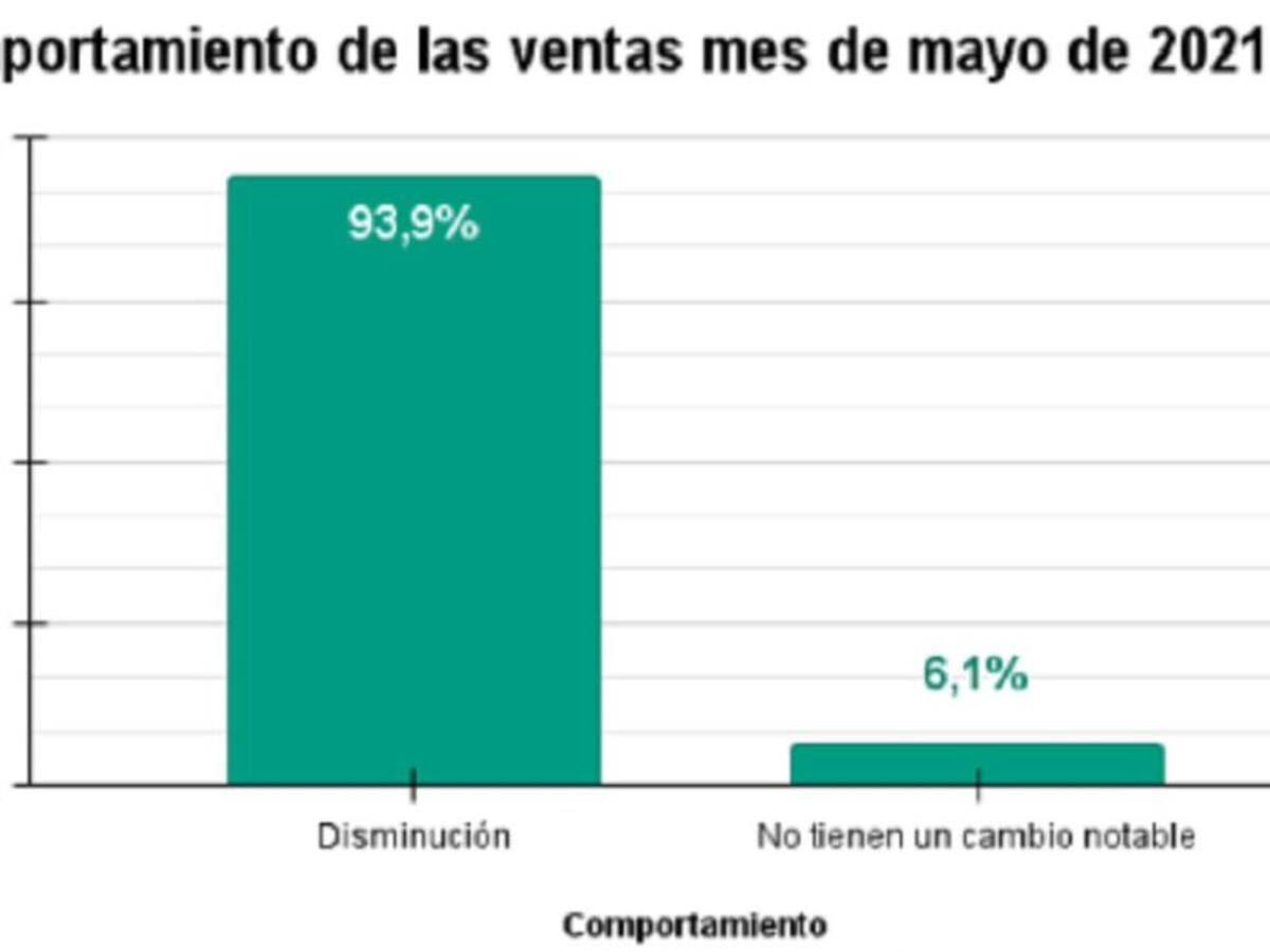 Mayo fue caótico para el comercio debido a los bloqueos: Fenalco, Quindío